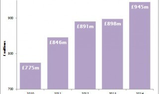 Dentists' income