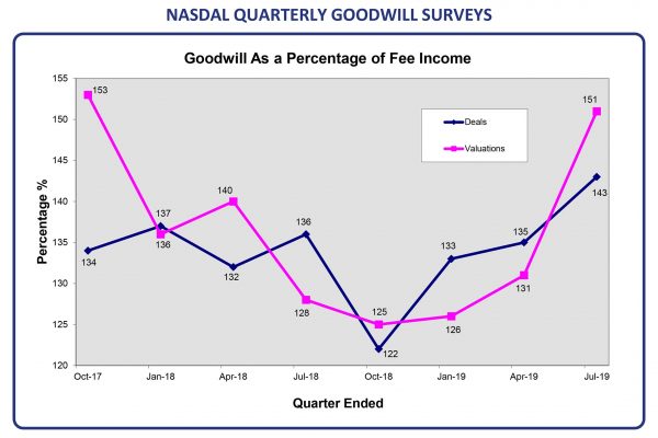 dental practice values see sharp rise