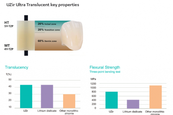 ultra-translucent zirconia