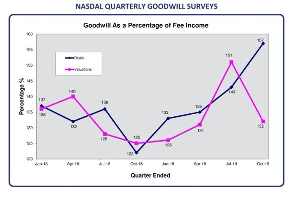 dental practice sales