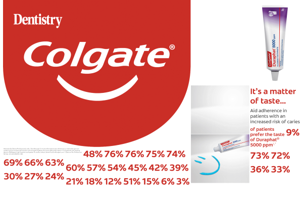 Colgate Durophat improves patient adherence